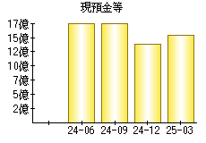 現預金等