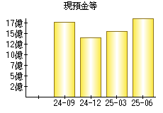 現預金等
