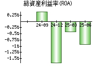 総資産利益率(ROA)