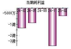 当期純利益