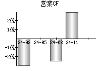 営業活動によるキャッシュフロー