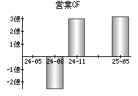 営業活動によるキャッシュフロー