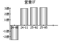 営業活動によるキャッシュフロー