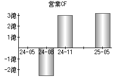 営業活動によるキャッシュフロー