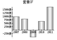 営業活動によるキャッシュフロー