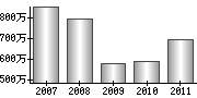 平均年収