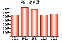 売上高合計