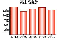 売上高合計