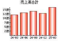 売上高合計