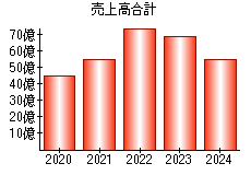 売上高合計