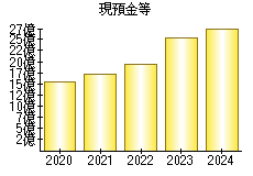現預金等