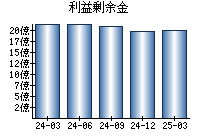利益剰余金