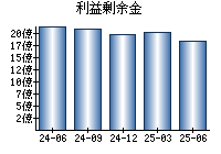 利益剰余金