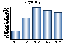 利益剰余金
