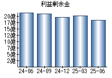 利益剰余金