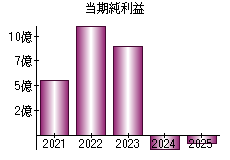 当期純利益