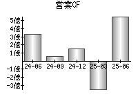 営業活動によるキャッシュフロー