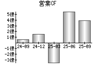 営業活動によるキャッシュフロー