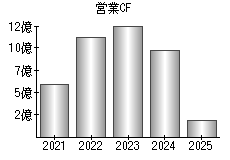 営業活動によるキャッシュフロー