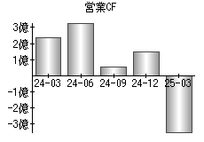 営業活動によるキャッシュフロー