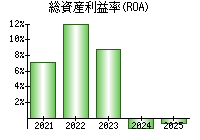 総資産利益率(ROA)