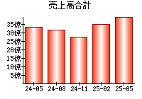 売上高合計