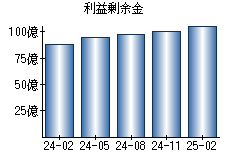 利益剰余金