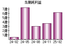 当期純利益