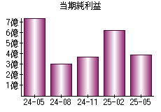 当期純利益