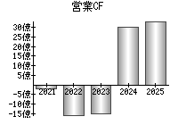 営業活動によるキャッシュフロー