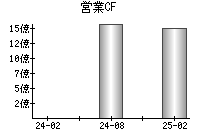 営業活動によるキャッシュフロー