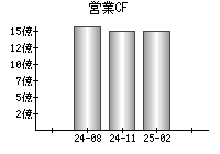 営業活動によるキャッシュフロー