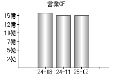 営業活動によるキャッシュフロー
