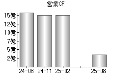 営業活動によるキャッシュフロー