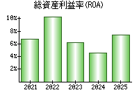 総資産利益率(ROA)