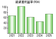 総資産利益率(ROA)