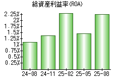 総資産利益率(ROA)