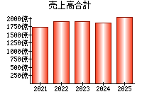 売上高合計