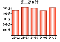 売上高合計