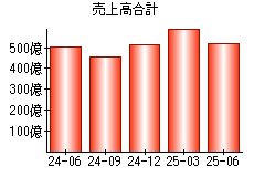 売上高合計
