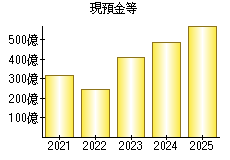 現預金等