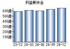 利益剰余金