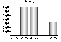 営業活動によるキャッシュフロー
