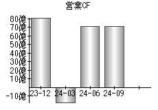 営業活動によるキャッシュフロー