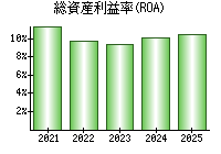 総資産利益率(ROA)