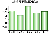 総資産利益率(ROA)