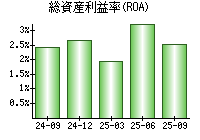 総資産利益率(ROA)