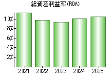 総資産利益率(ROA)