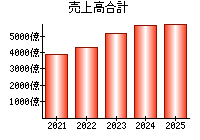 売上高合計