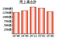 売上高合計